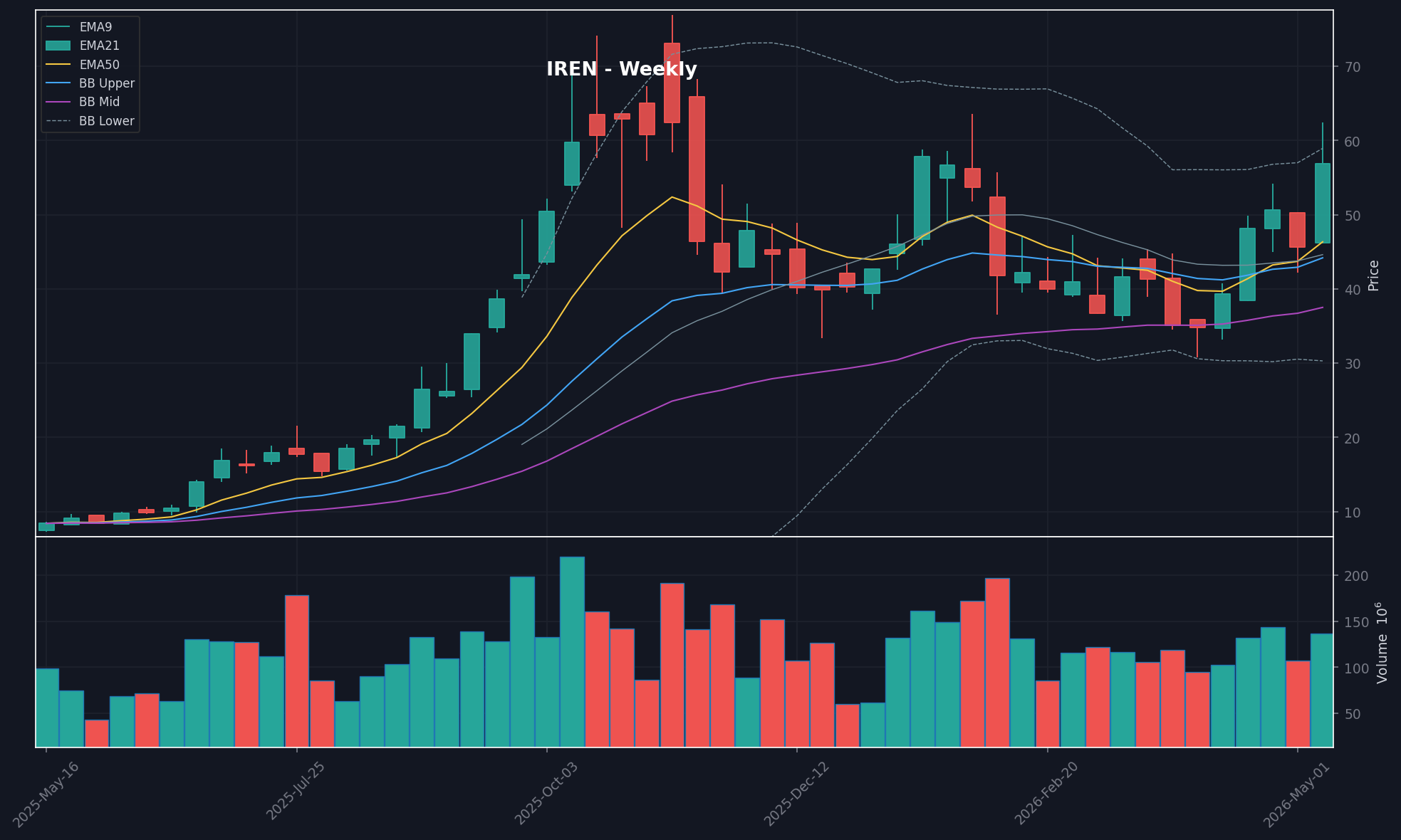 chart
