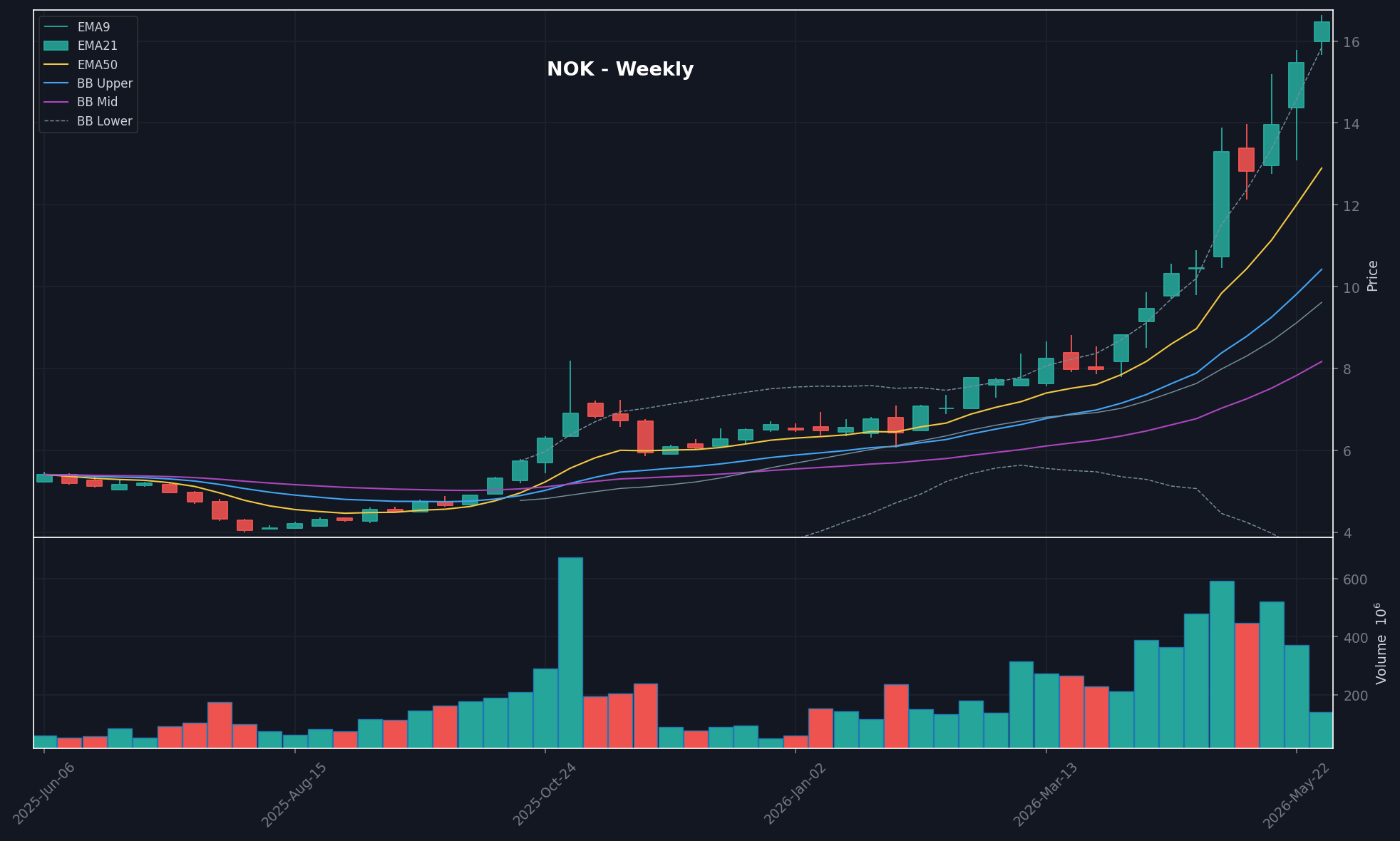 chart