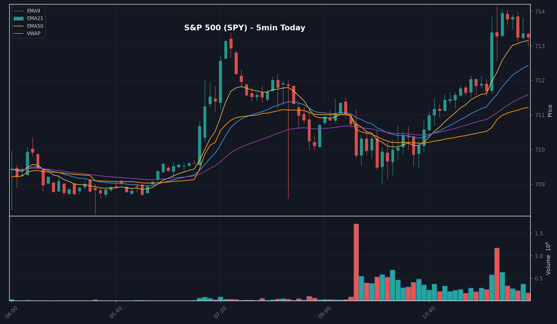 MARKET chart