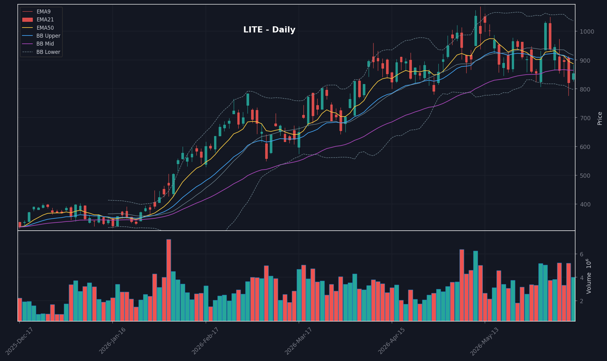 LITE daily chart