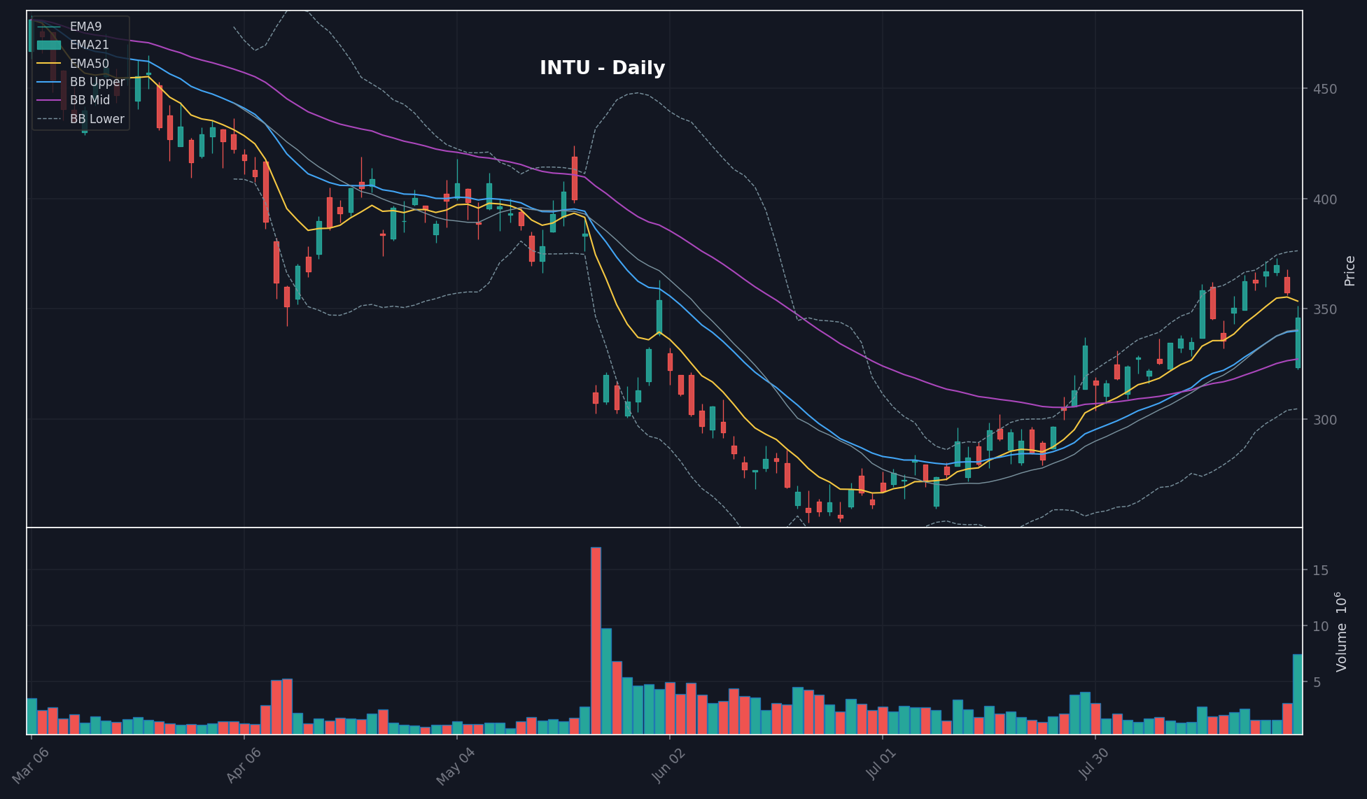 INTU daily chart