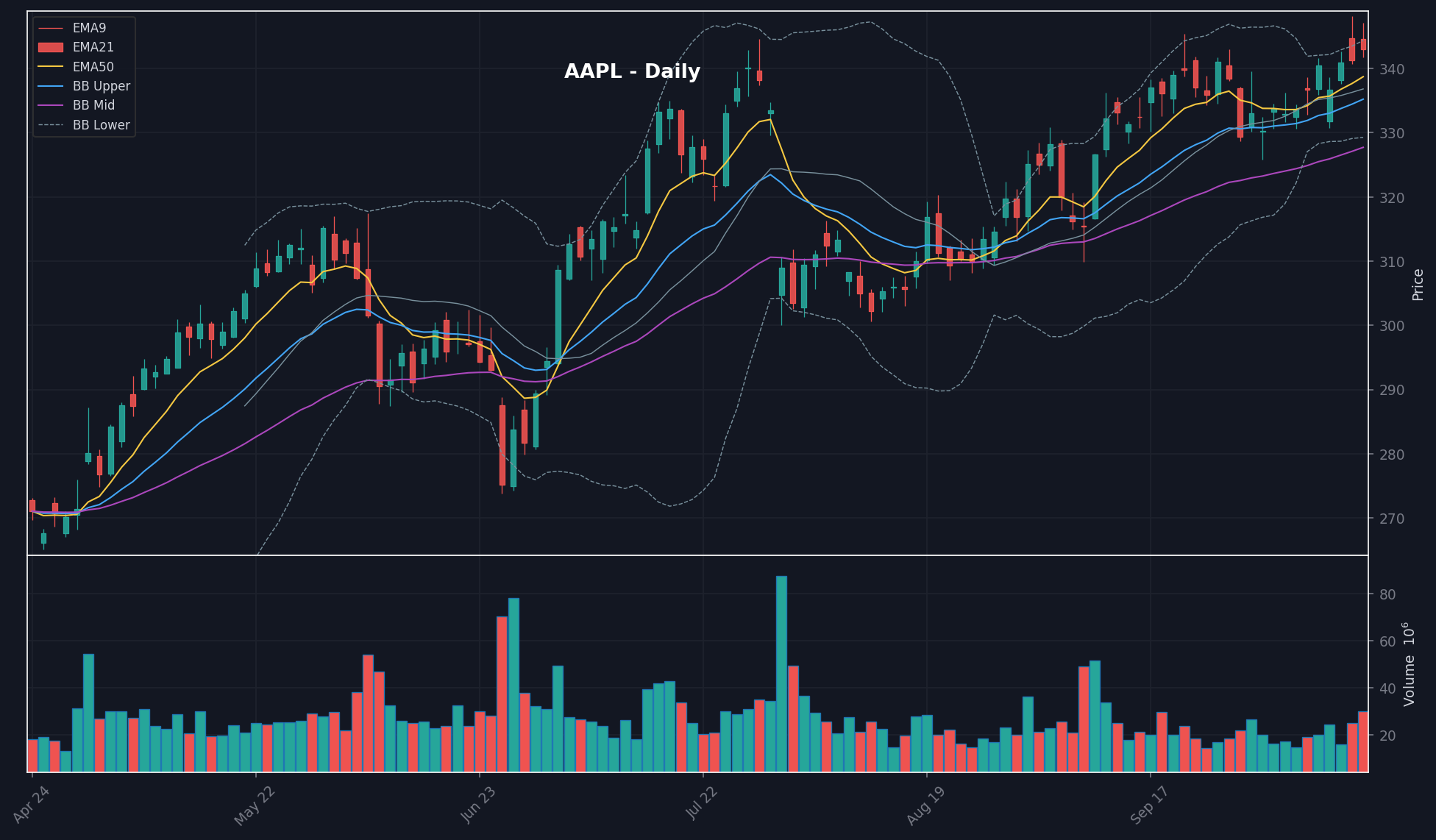 AAPL daily chart