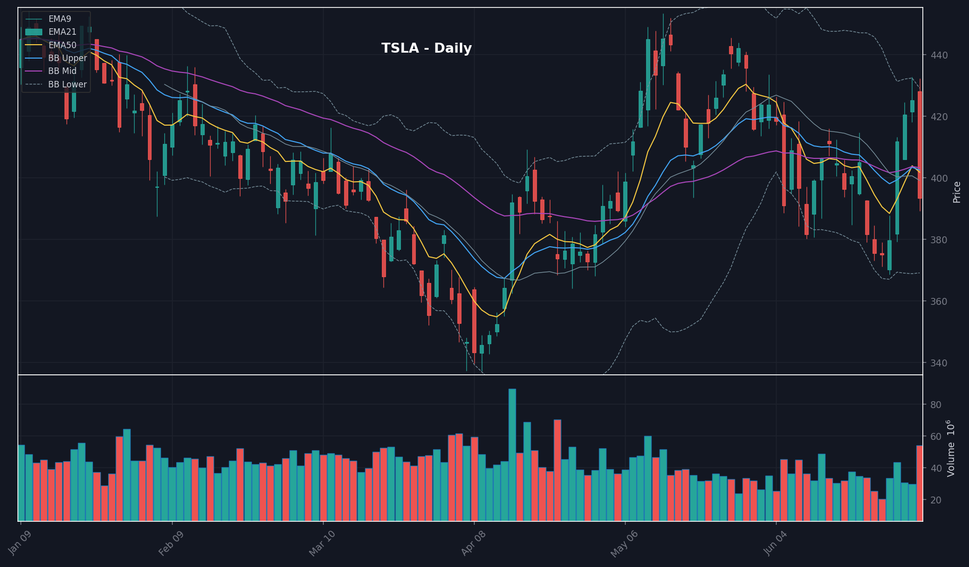 TSLA daily chart