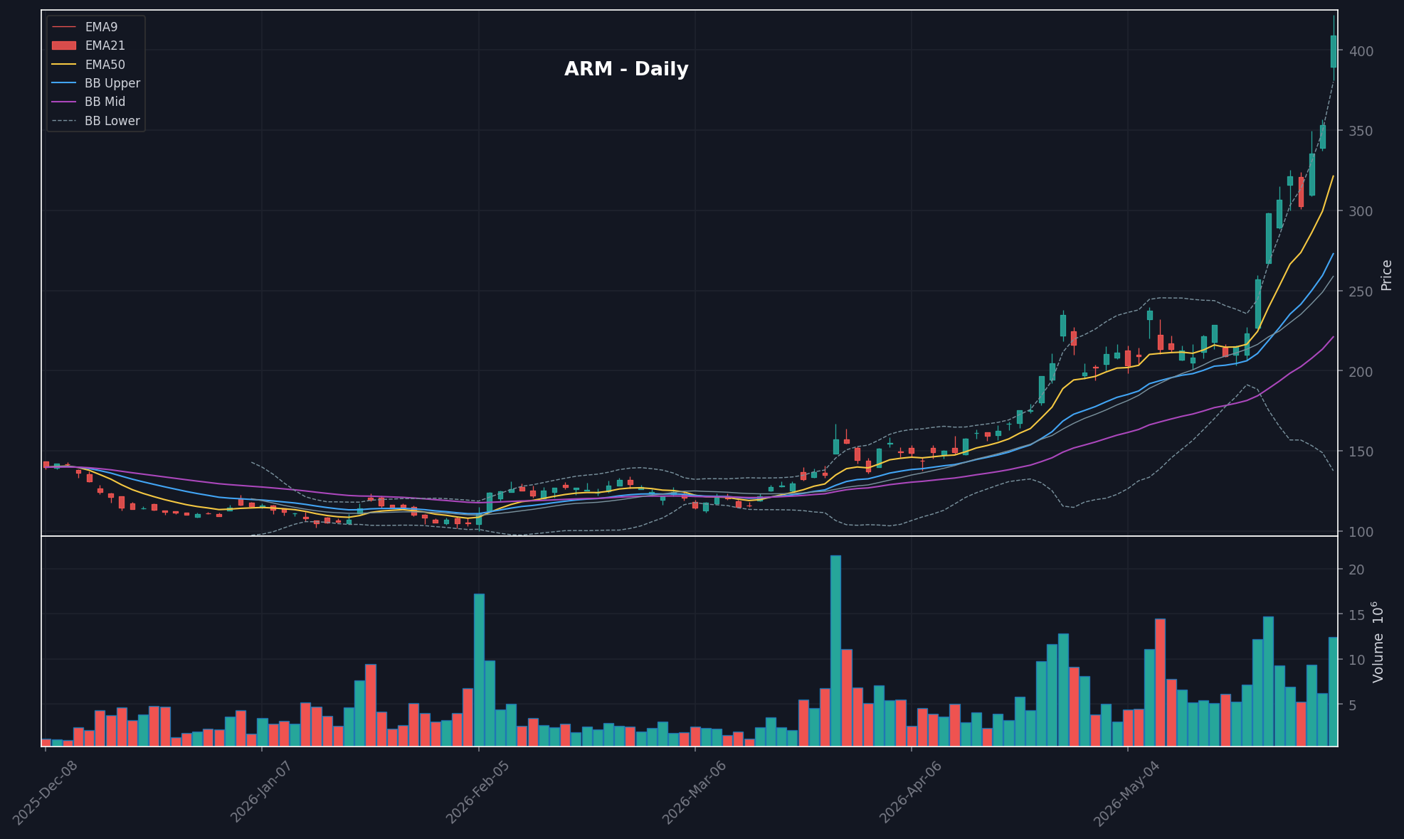 ARM daily chart