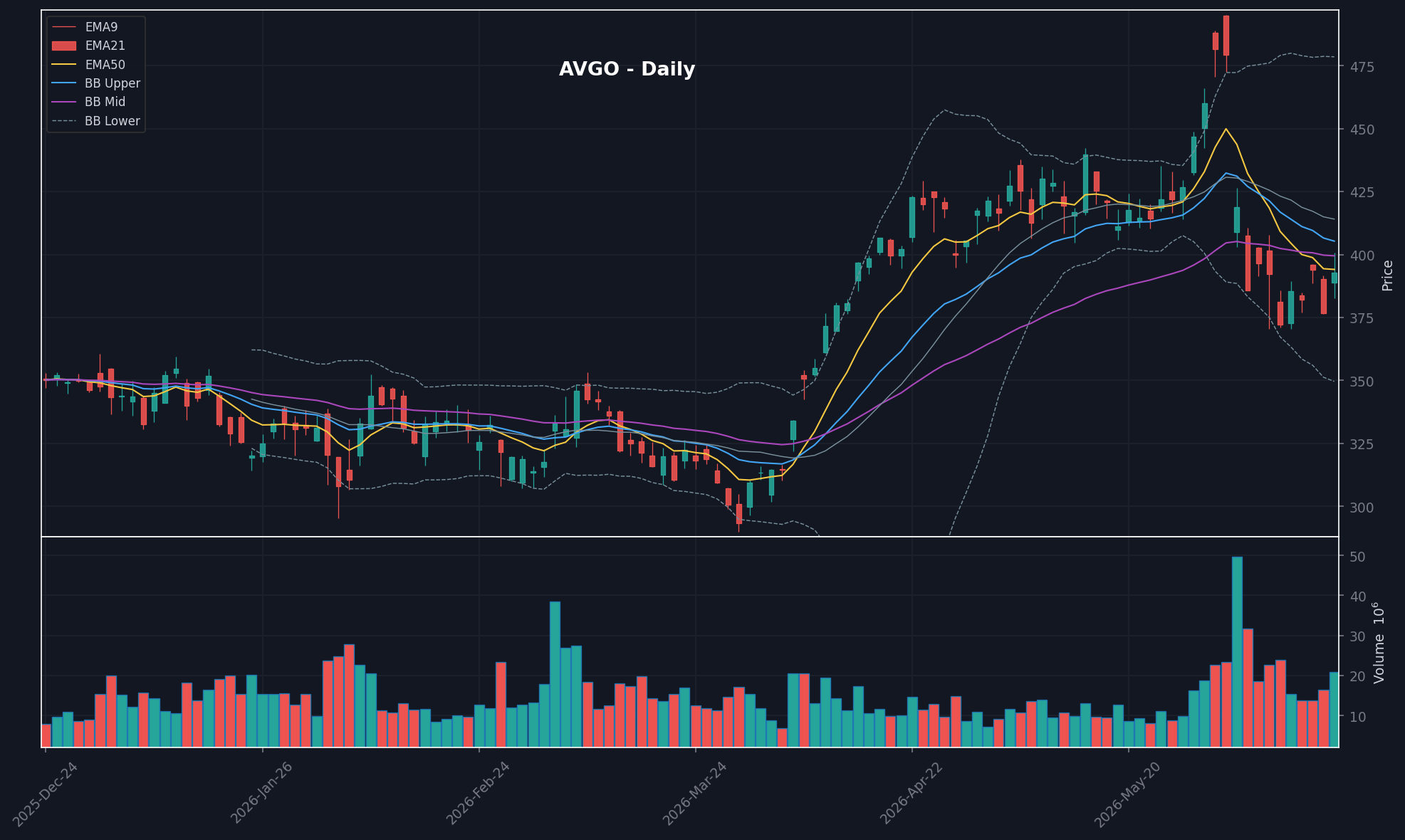 AVGO daily chart