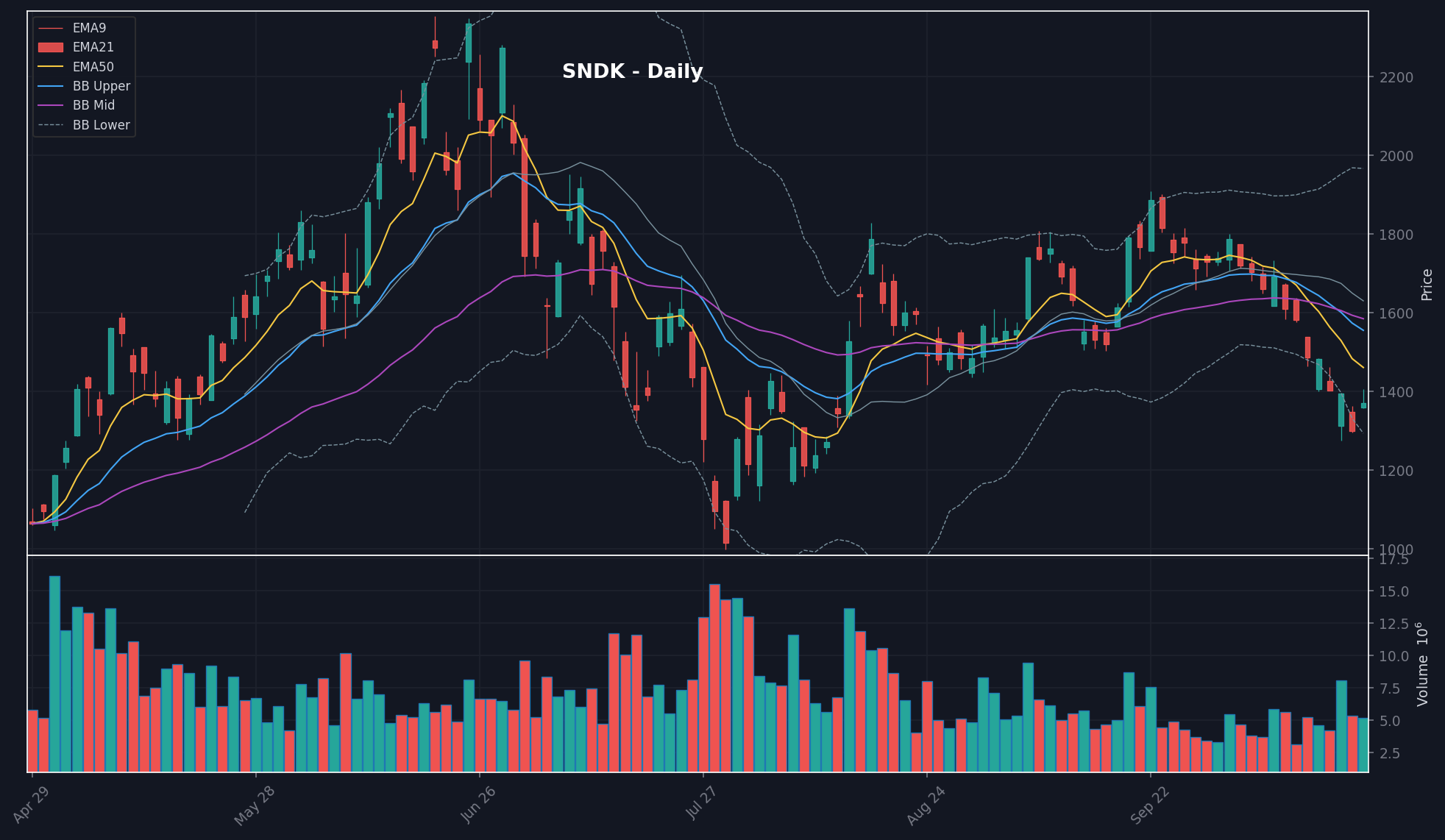 SNDK daily chart
