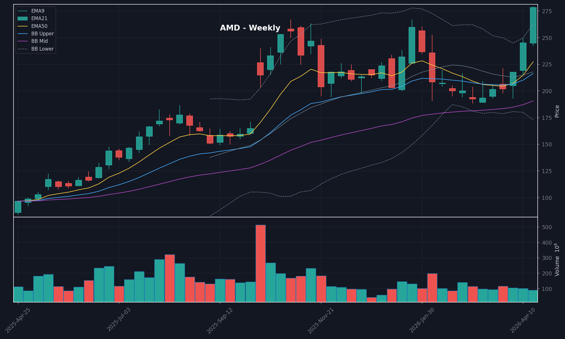AMD chart