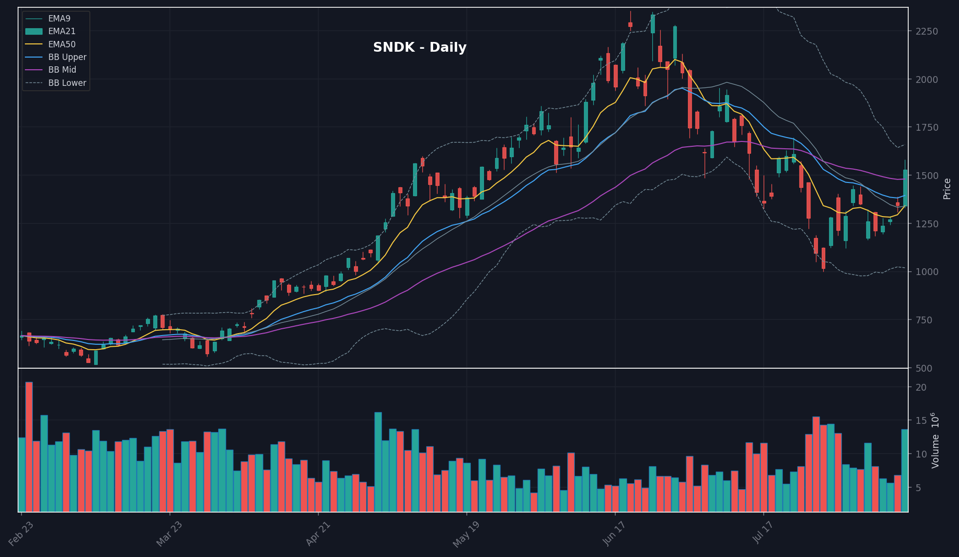 SNDK daily chart