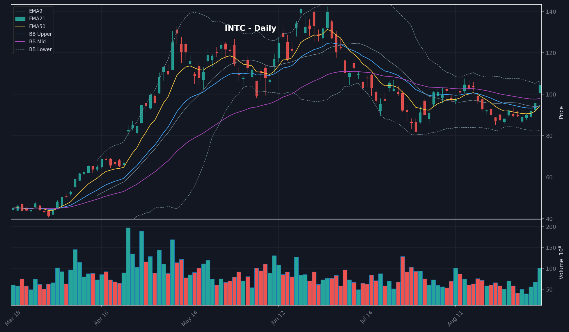 INTC daily chart