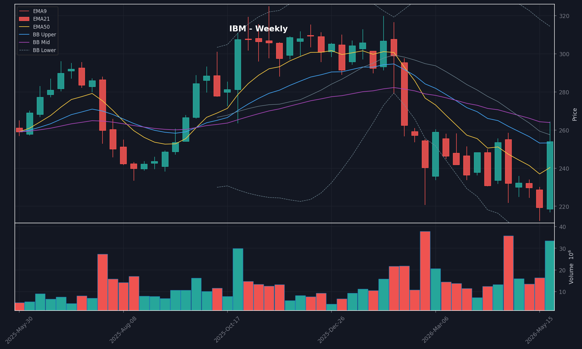 chart