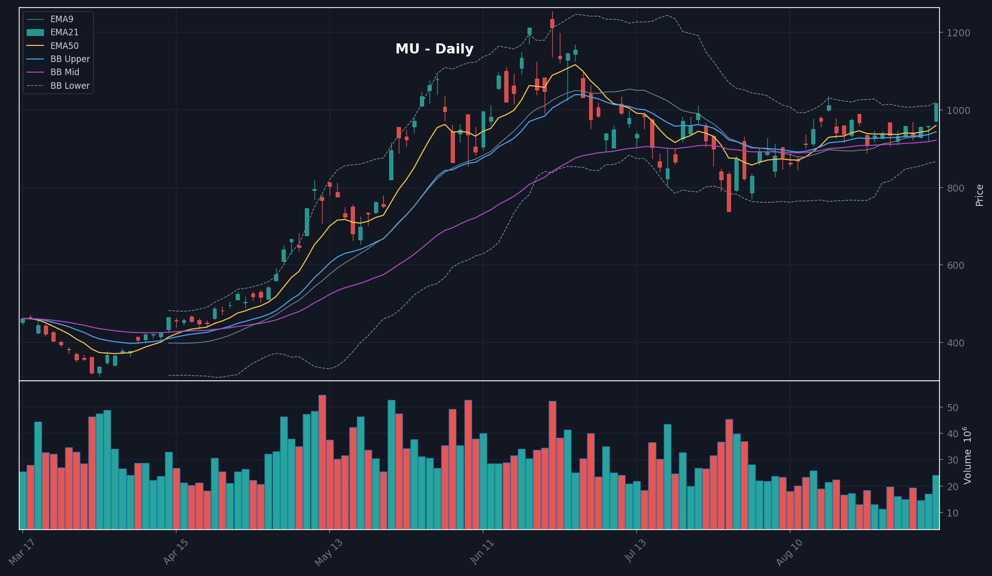 MU daily chart
