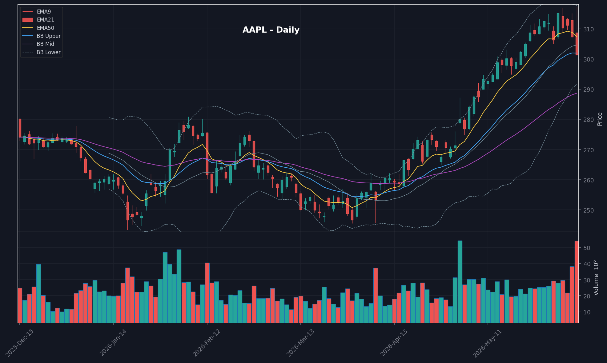 AAPL daily chart