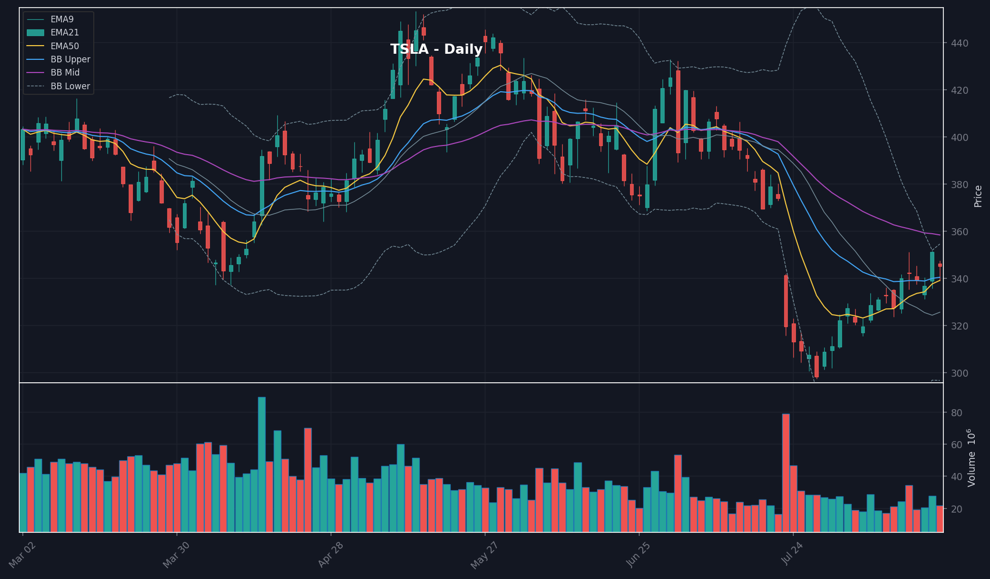 TSLA daily chart