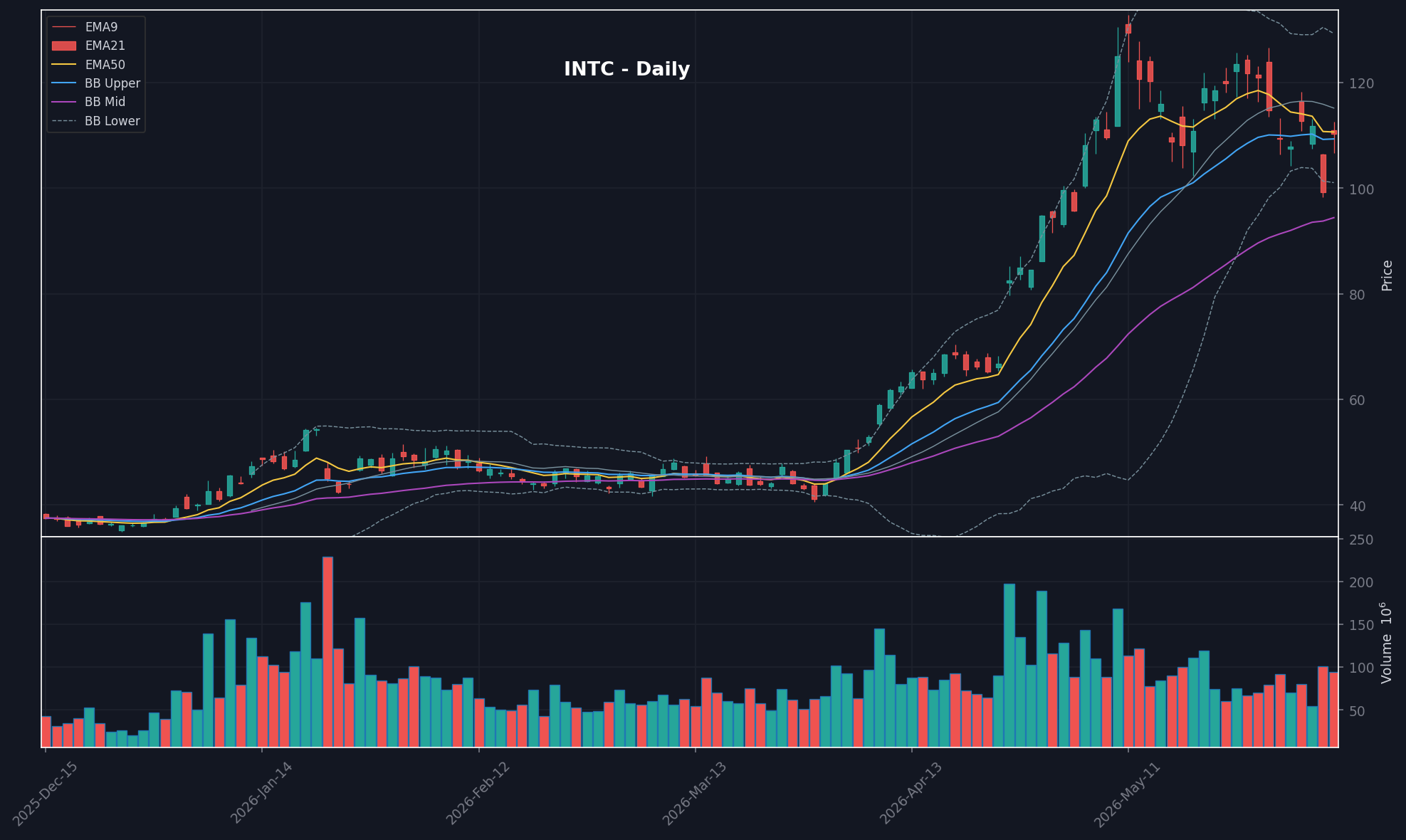 INTC daily chart