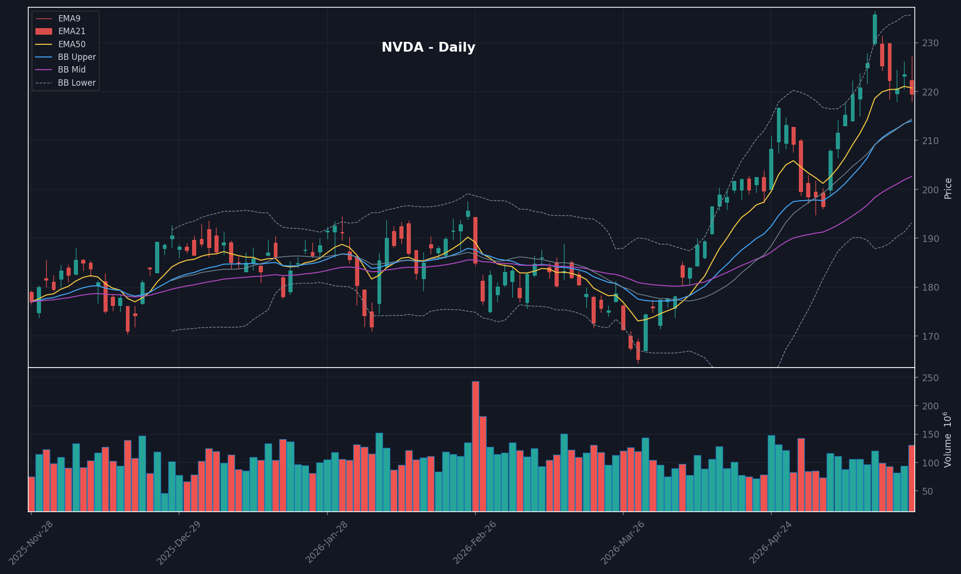 NVDA daily chart
