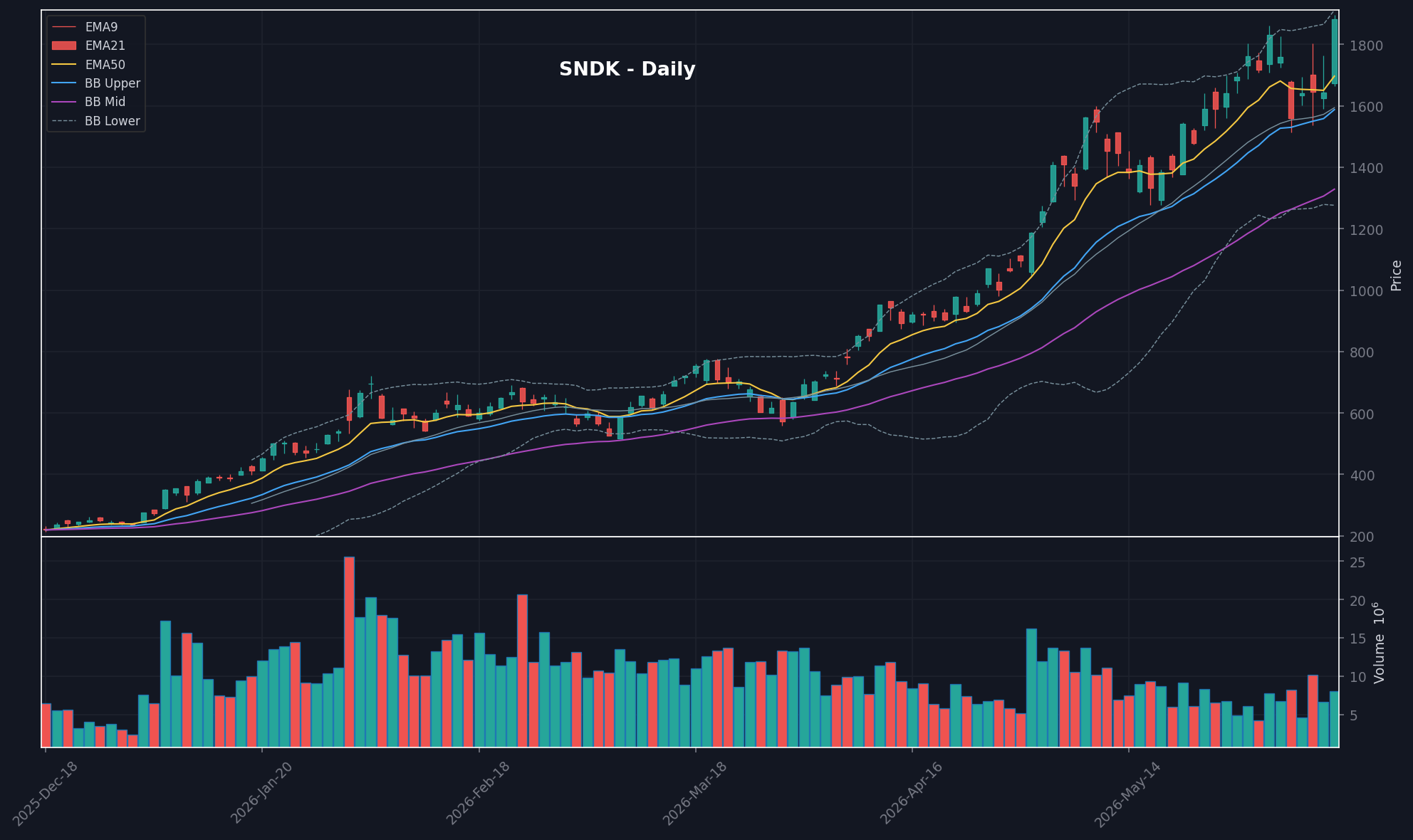 SNDK daily chart