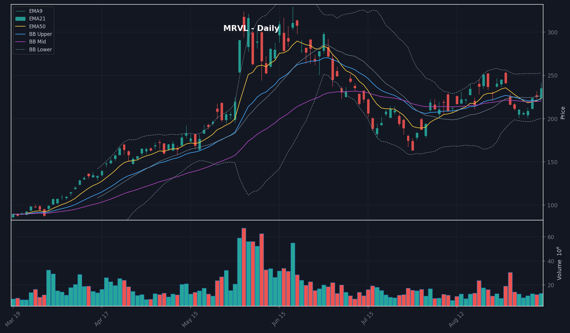 MRVL daily chart