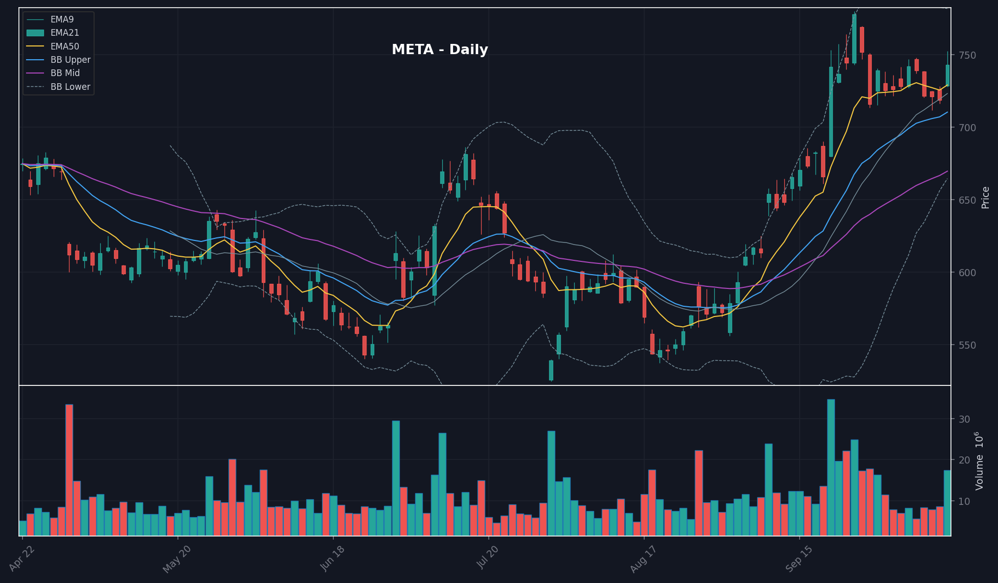 META daily chart
