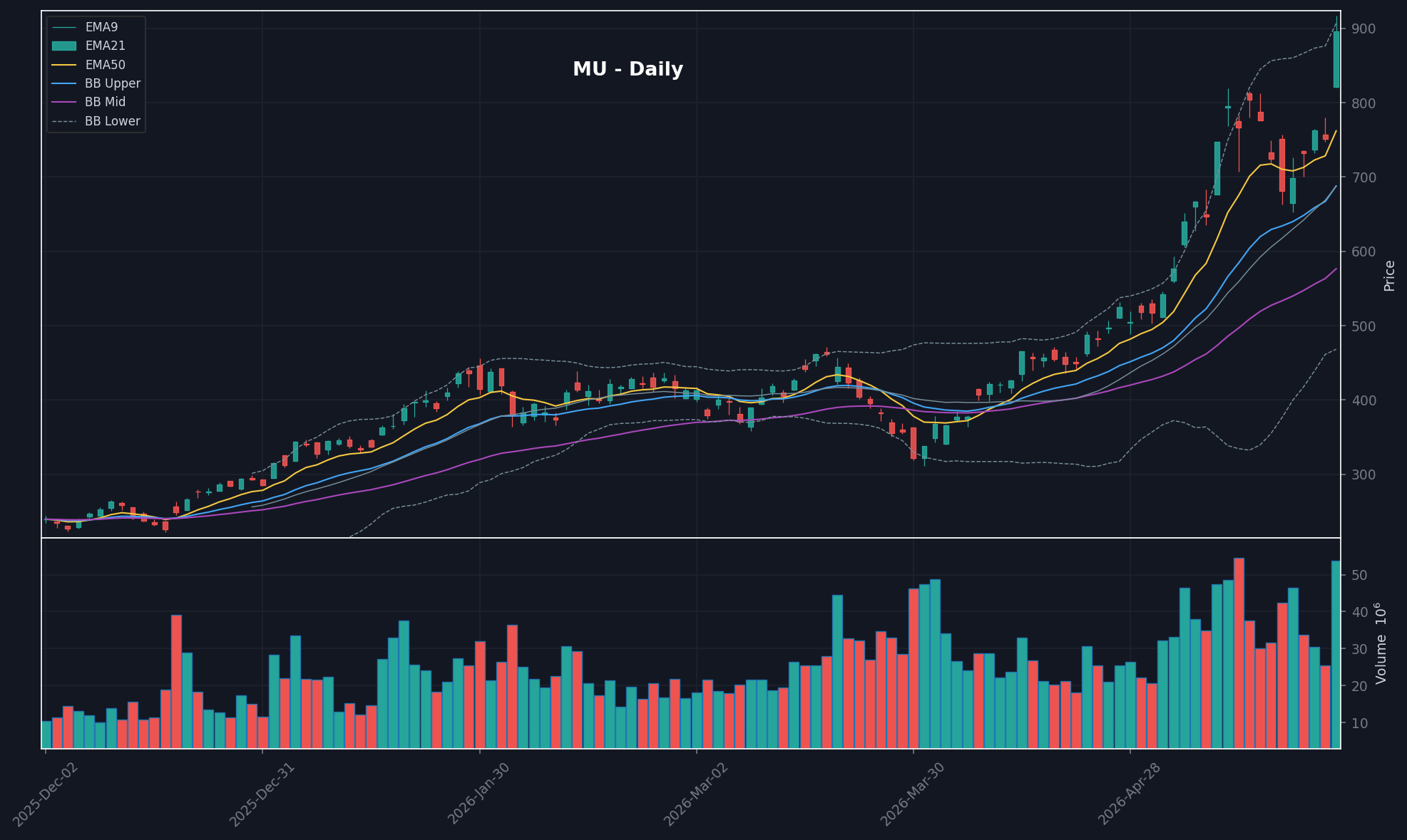 MU daily chart