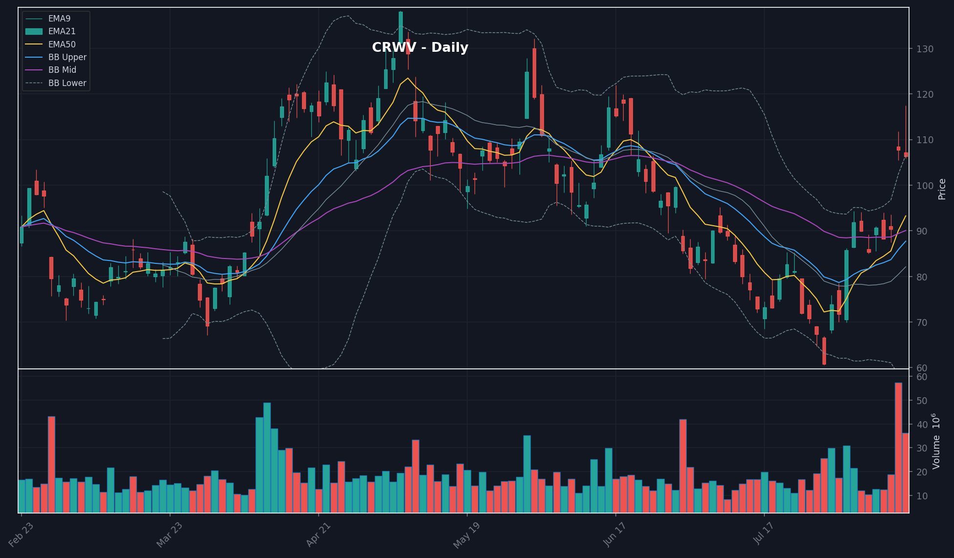 CRWV daily chart