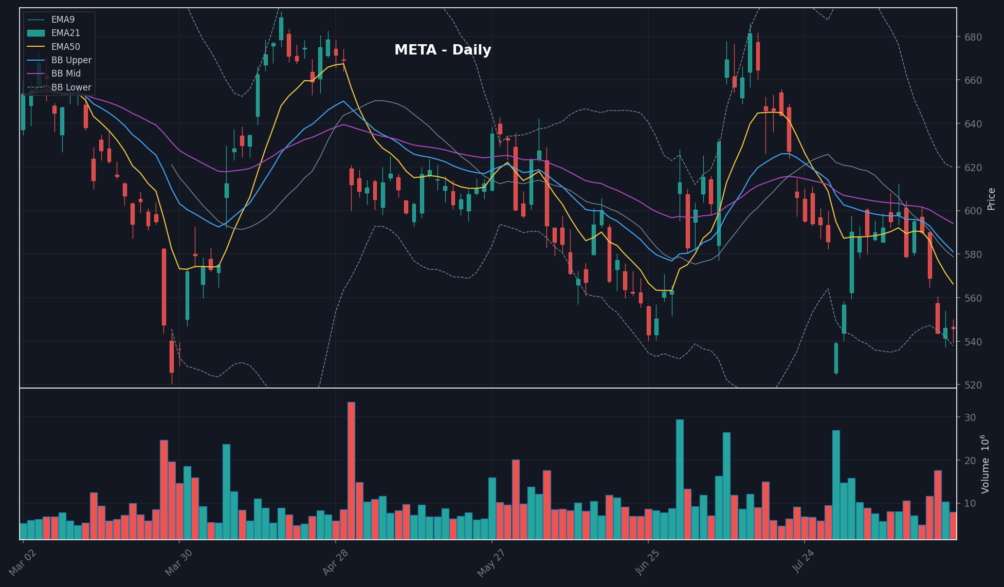 META daily chart