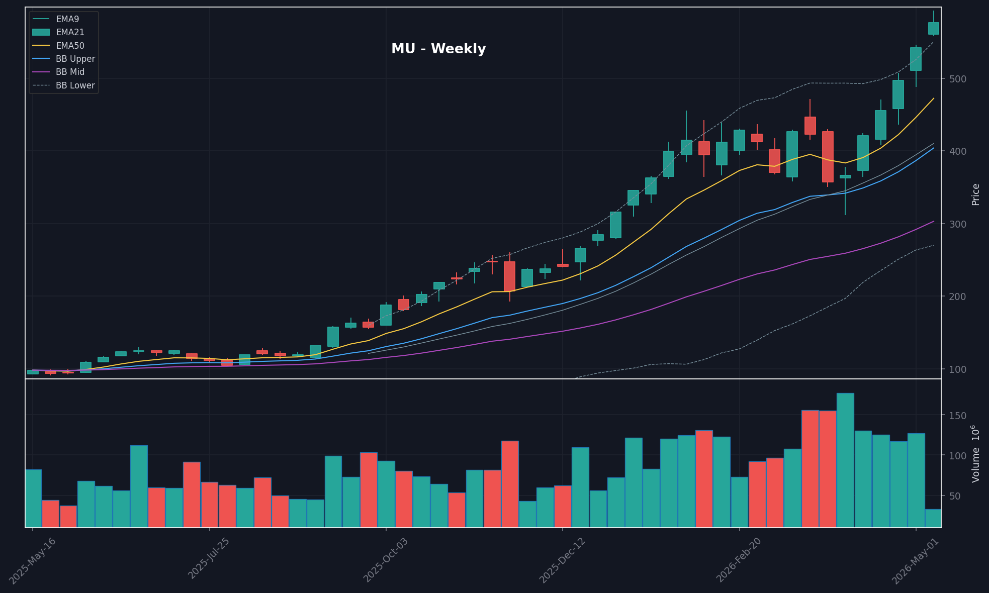 chart