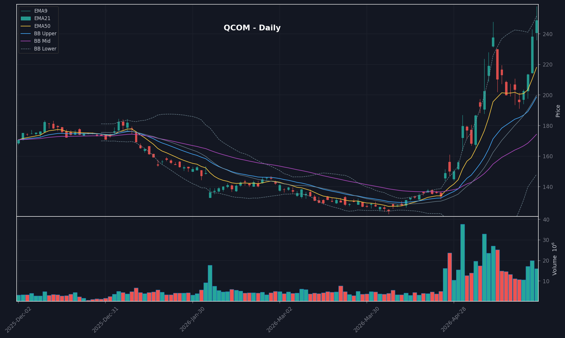 QCOM daily chart