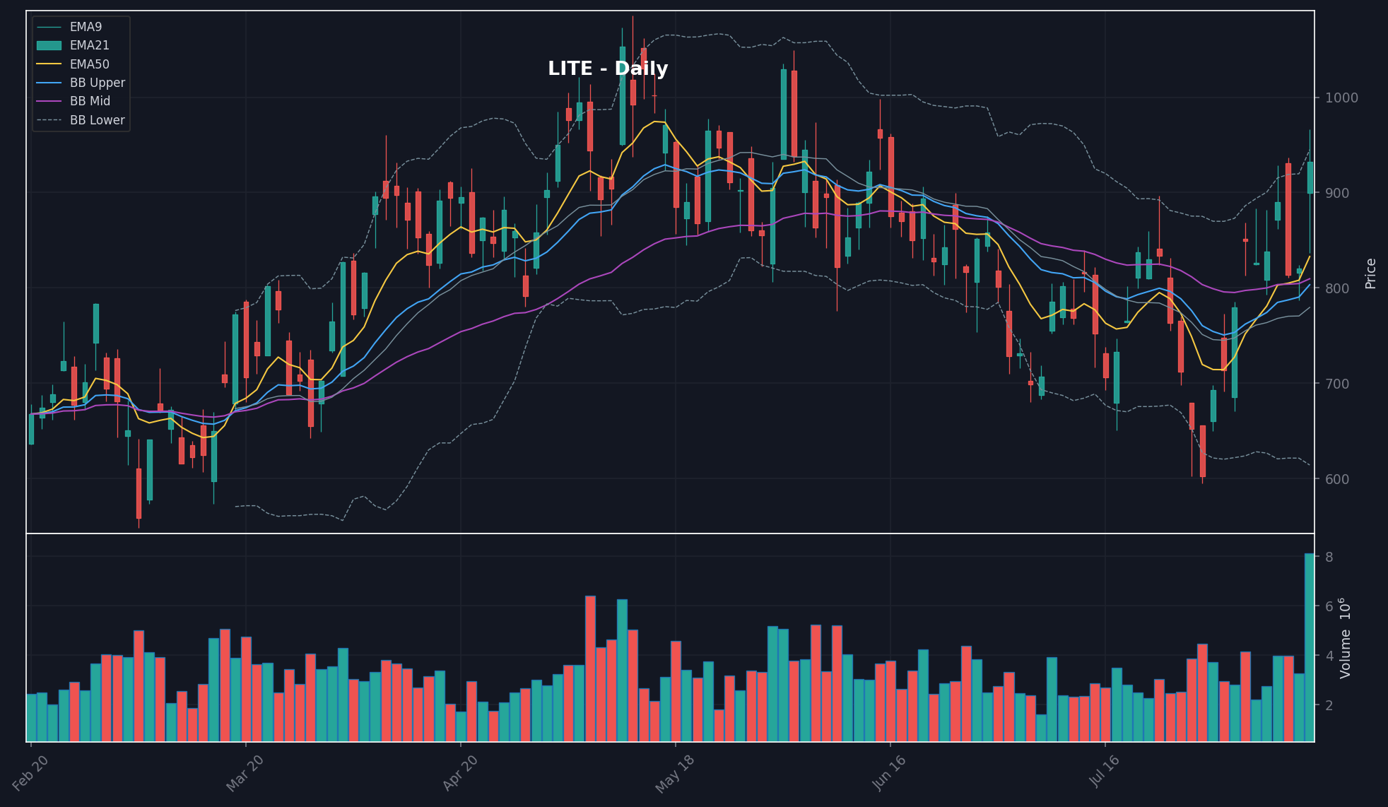 LITE daily chart