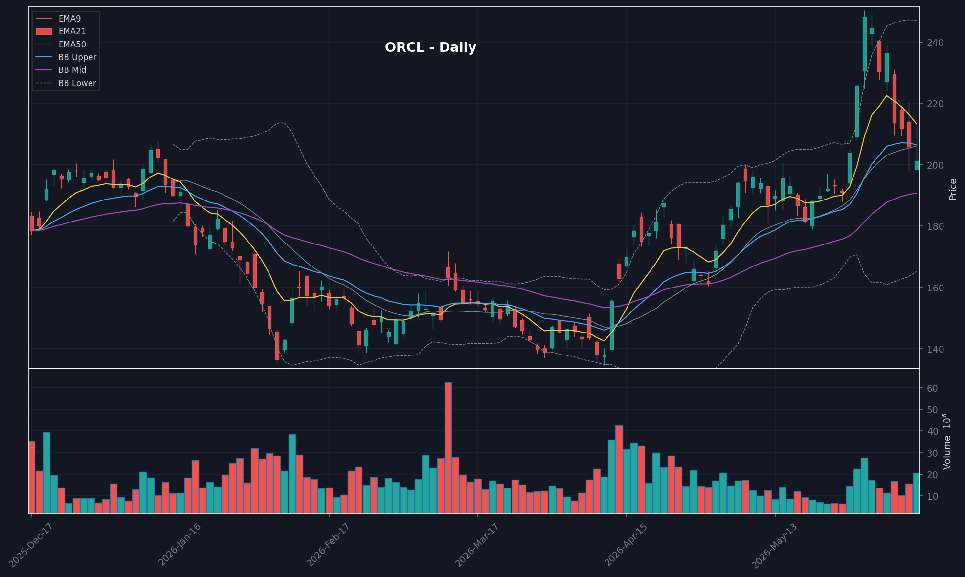 ORCL daily chart