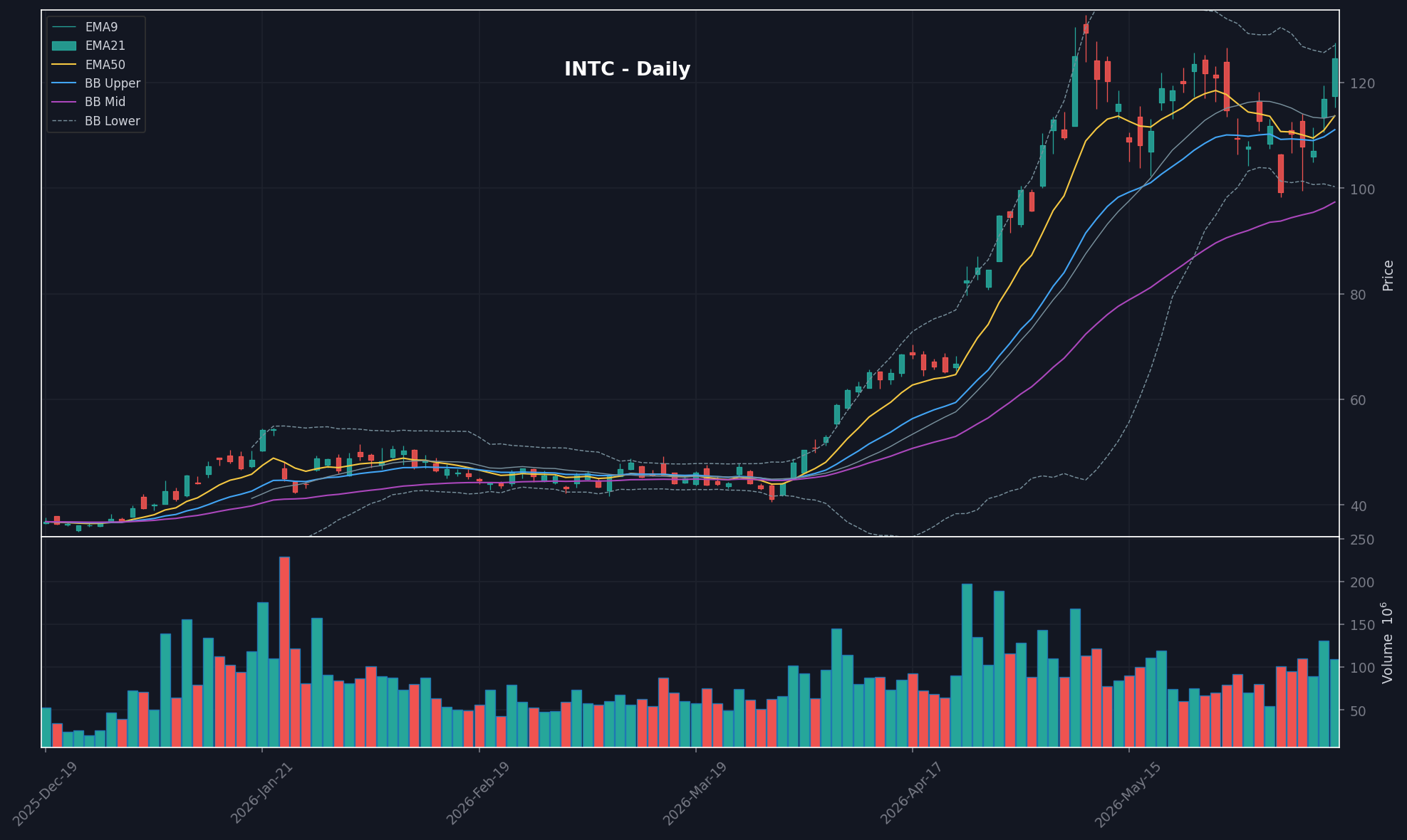 INTC daily chart