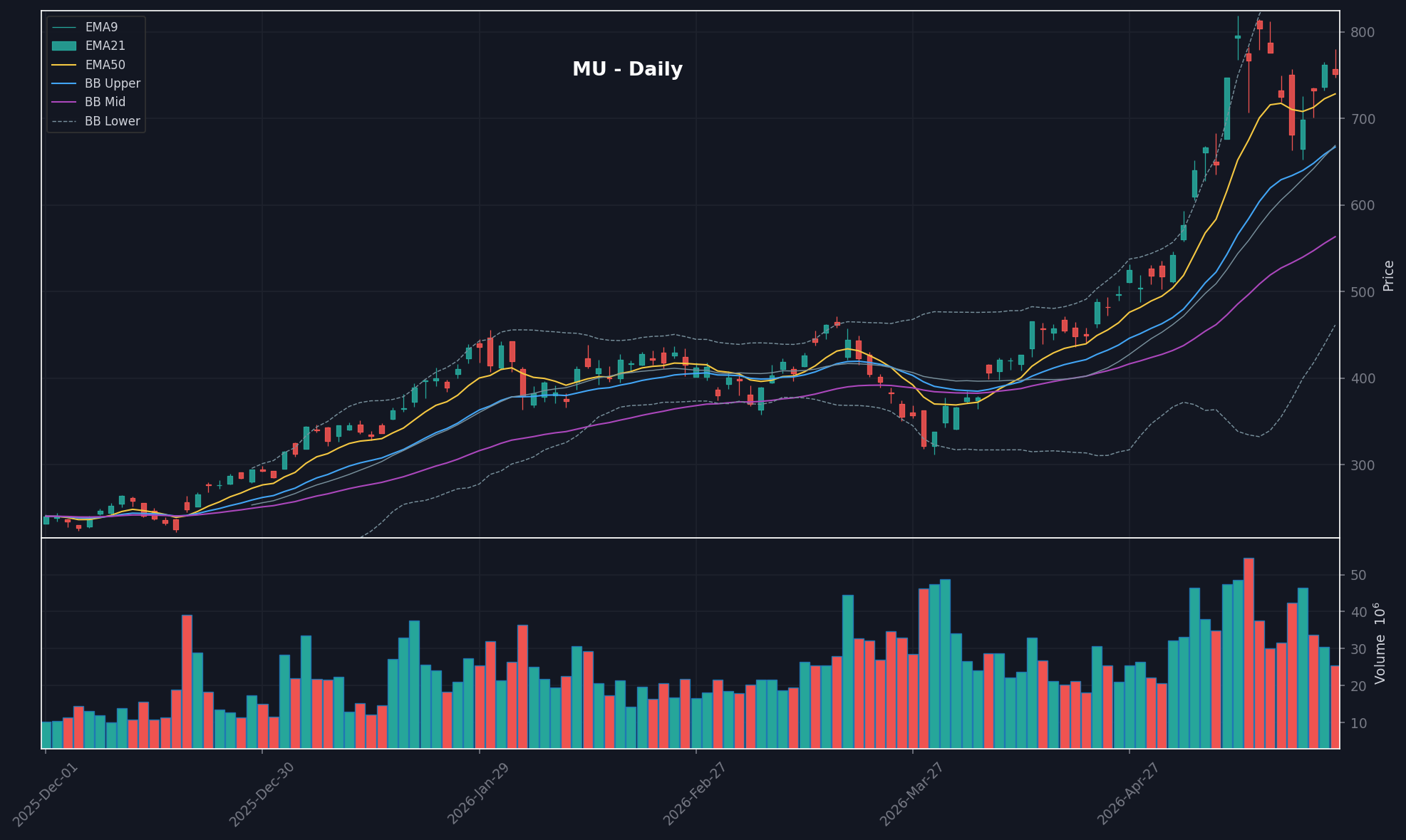 MU daily chart