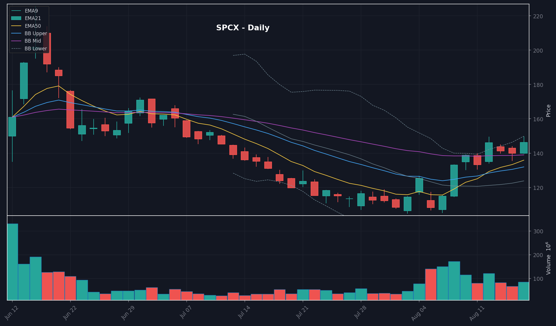 SPCX daily chart